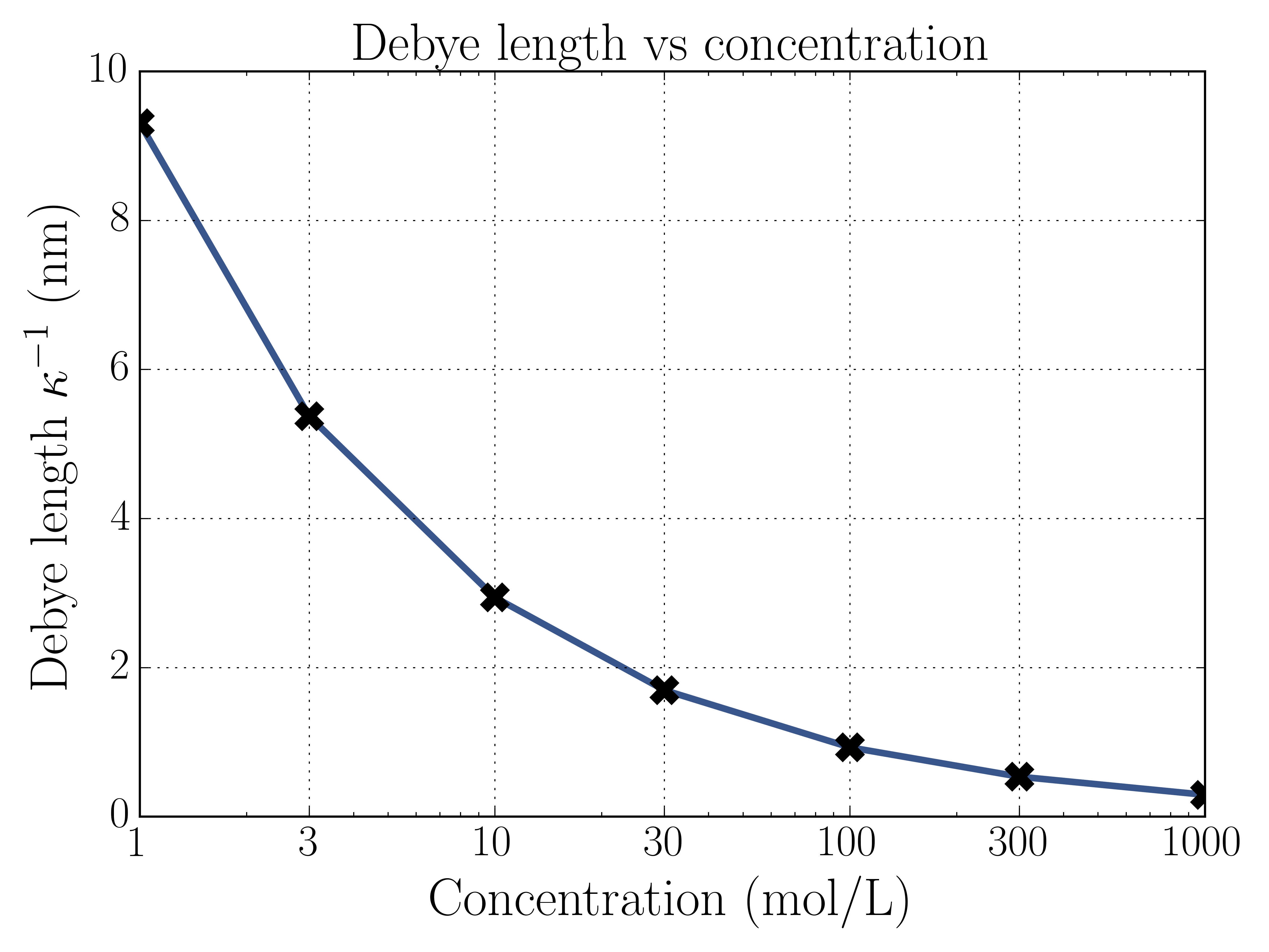 debye length