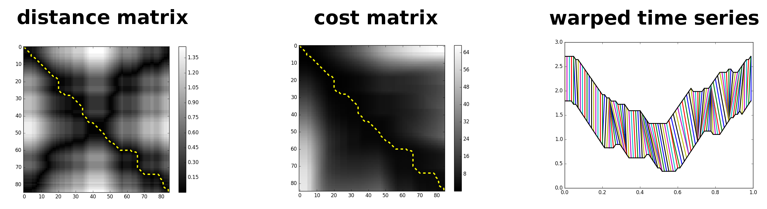 Full DTW solution