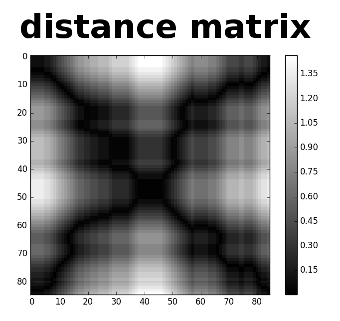 Distance matrix