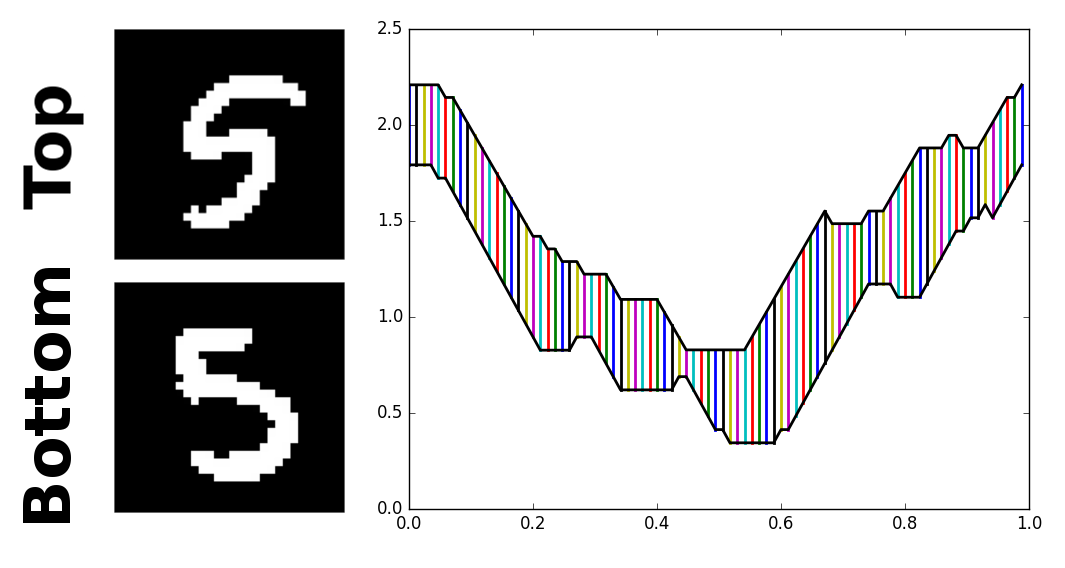 No-warping Euclidean distance metric